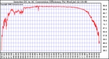 Solar PV/Inverter Performance Inverter DC to AC Conversion Efficiency