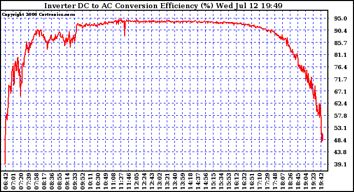 Solar PV/Inverter Performance Inverter DC to AC Conversion Efficiency