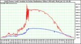 Solar PV/Inverter Performance Grid Power (watts) & Solar Radiation (W/m2)