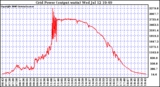 Solar PV/Inverter Performance Inverter Power Output