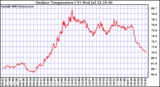 Solar PV/Inverter Performance Outdoor Temperature