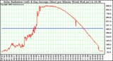 Solar PV/Inverter Performance Solar Radiation & Day Average per Minute W/m2