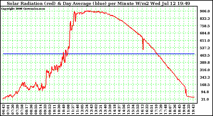 Solar PV/Inverter Performance Solar Radiation & Day Average per Minute W/m2