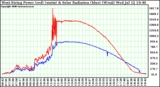 Solar PV/Inverter Performance West Array Power Output & Solar Radiation