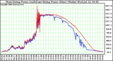 Solar PV/Inverter Performance Photovoltaic Panel Power Output