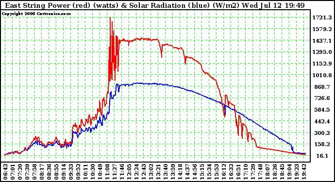 Solar PV/Inverter Performance East Array Power Output & Solar Radiation