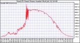 Solar PV/Inverter Performance Total PV Power Output