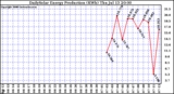 Solar PV/Inverter Performance Daily Solar Energy Production