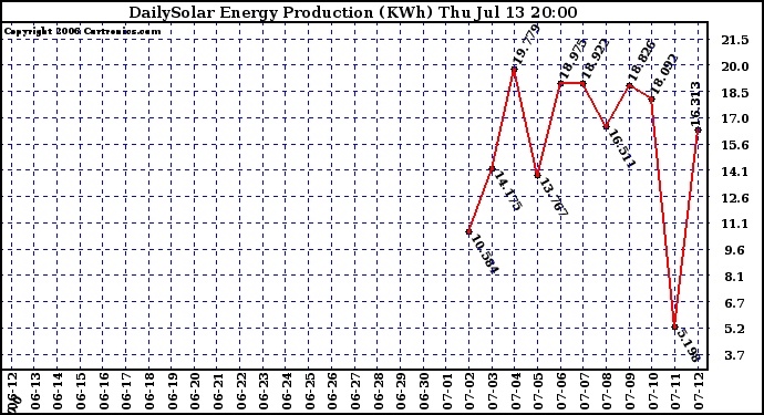 Solar PV/Inverter Performance Daily Solar Energy Production