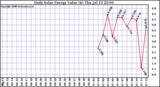 Solar PV/Inverter Performance Daily Solar Energy Production Value