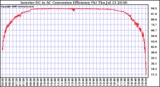 Solar PV/Inverter Performance Inverter DC to AC Conversion Efficiency