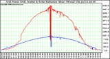 Solar PV/Inverter Performance Grid Power (watts) & Solar Radiation (W/m2)