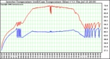 Solar PV/Inverter Performance Inverter Operating Temperature