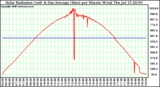 Solar PV/Inverter Performance Solar Radiation & Day Average per Minute W/m2