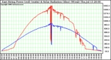 Solar PV/Inverter Performance East Array Power Output & Solar Radiation