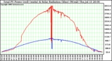 Solar PV/Inverter Performance Total PV Power Output & Solar Radiation