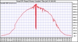 Solar PV/Inverter Performance Total PV Power Output