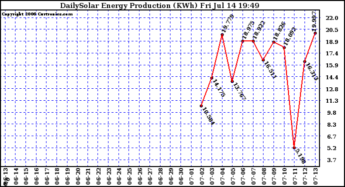 Solar PV/Inverter Performance Daily Solar Energy Production