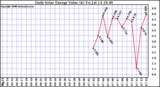 Solar PV/Inverter Performance Daily Solar Energy Production Value