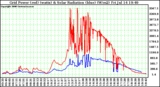 Solar PV/Inverter Performance Grid Power (watts) & Solar Radiation (W/m2)