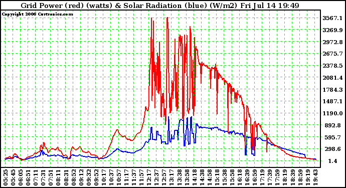 Solar PV/Inverter Performance Grid Power (watts) & Solar Radiation (W/m2)