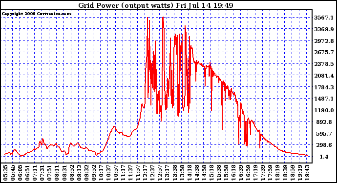 Solar PV/Inverter Performance Inverter Power Output