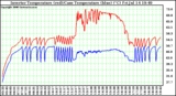 Solar PV/Inverter Performance Inverter Operating Temperature