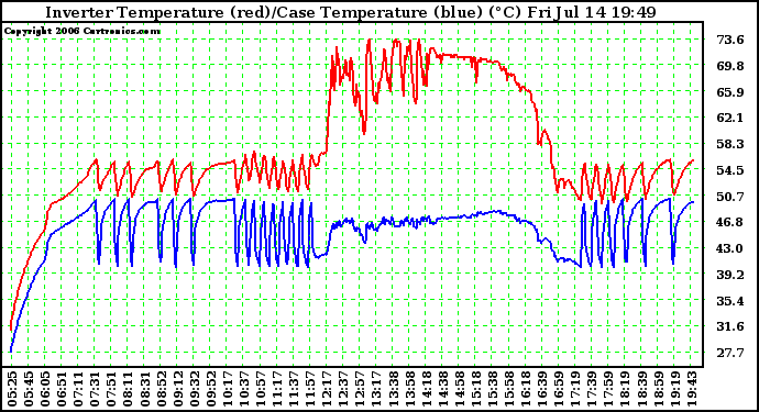 Solar PV/Inverter Performance Inverter Operating Temperature