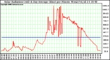 Solar PV/Inverter Performance Solar Radiation & Day Average per Minute W/m2