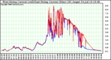 Solar PV/Inverter Performance Photovoltaic Panel Current Output