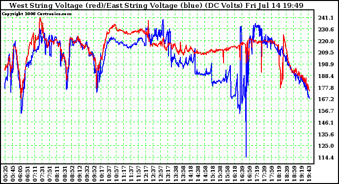 Solar PV/Inverter Performance Photovoltaic Panel Voltage Output