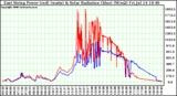 Solar PV/Inverter Performance East Array Power Output & Solar Radiation