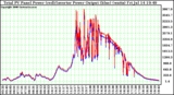 Solar PV/Inverter Performance PV Panel Power Output (vs) Inverter Power Output