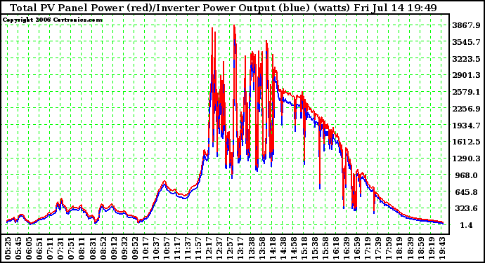 Solar PV/Inverter Performance PV Panel Power Output (vs) Inverter Power Output