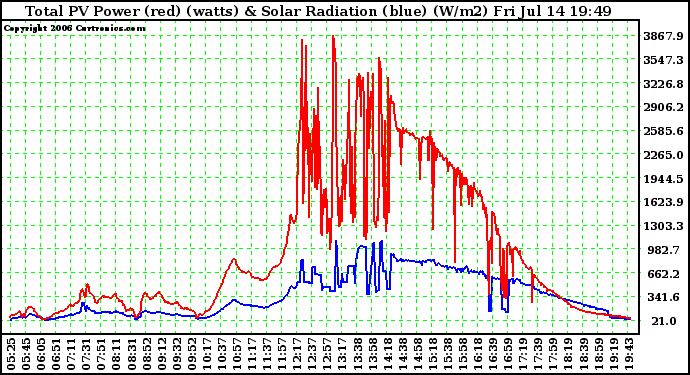 Solar PV/Inverter Performance Total PV Power Output & Solar Radiation