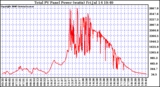 Solar PV/Inverter Performance Total PV Power Output