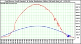 Solar PV/Inverter Performance Grid Power (watts) & Solar Radiation (W/m2)