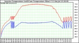 Solar PV/Inverter Performance Inverter Operating Temperature