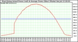 Solar PV/Inverter Performance West Array Actual & Average Power Output