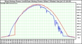 Solar PV/Inverter Performance Photovoltaic Panel Power Output