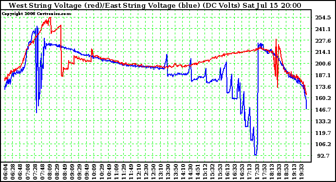 Solar PV/Inverter Performance Photovoltaic Panel Voltage Output