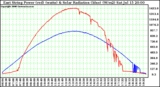 Solar PV/Inverter Performance East Array Power Output & Solar Radiation