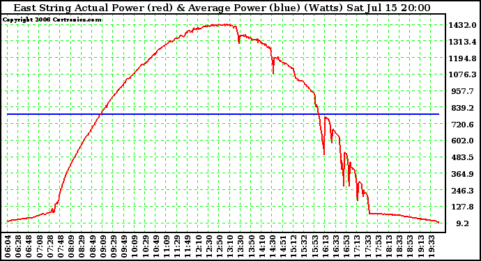 Solar PV/Inverter Performance East Array Actual & Average Power Output