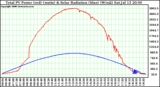 Solar PV/Inverter Performance Total PV Power Output & Solar Radiation