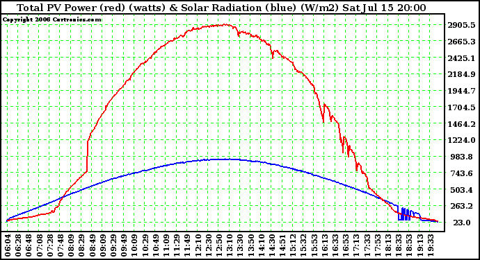 Solar PV/Inverter Performance Total PV Power Output & Solar Radiation