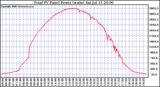 Solar PV/Inverter Performance Total PV Power Output