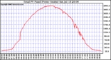 Solar PV/Inverter Performance Total PV Power Output