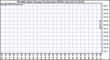 Solar PV/Inverter Performance Weekly Solar Energy Production