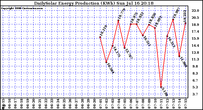 Solar PV/Inverter Performance Daily Solar Energy Production