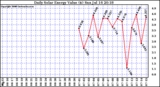 Solar PV/Inverter Performance Daily Solar Energy Production Value